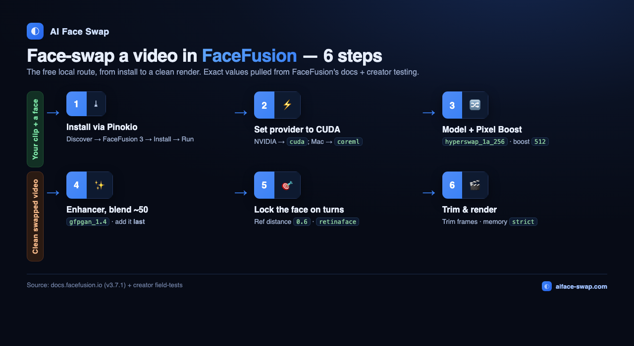 Six-step FaceFusion video face-swap flow — install via Pinokio, set CUDA, pick the model and Pixel Boost 512, enhancer blend 50, reference distance 0.6 with retinaface, then trim and render